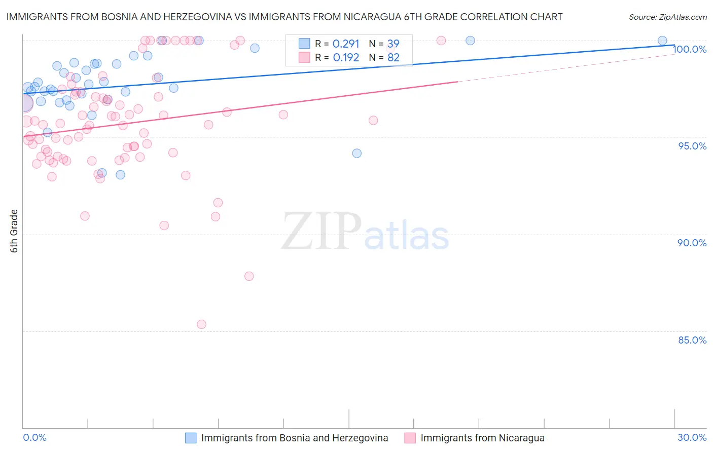 Immigrants from Bosnia and Herzegovina vs Immigrants from Nicaragua 6th Grade