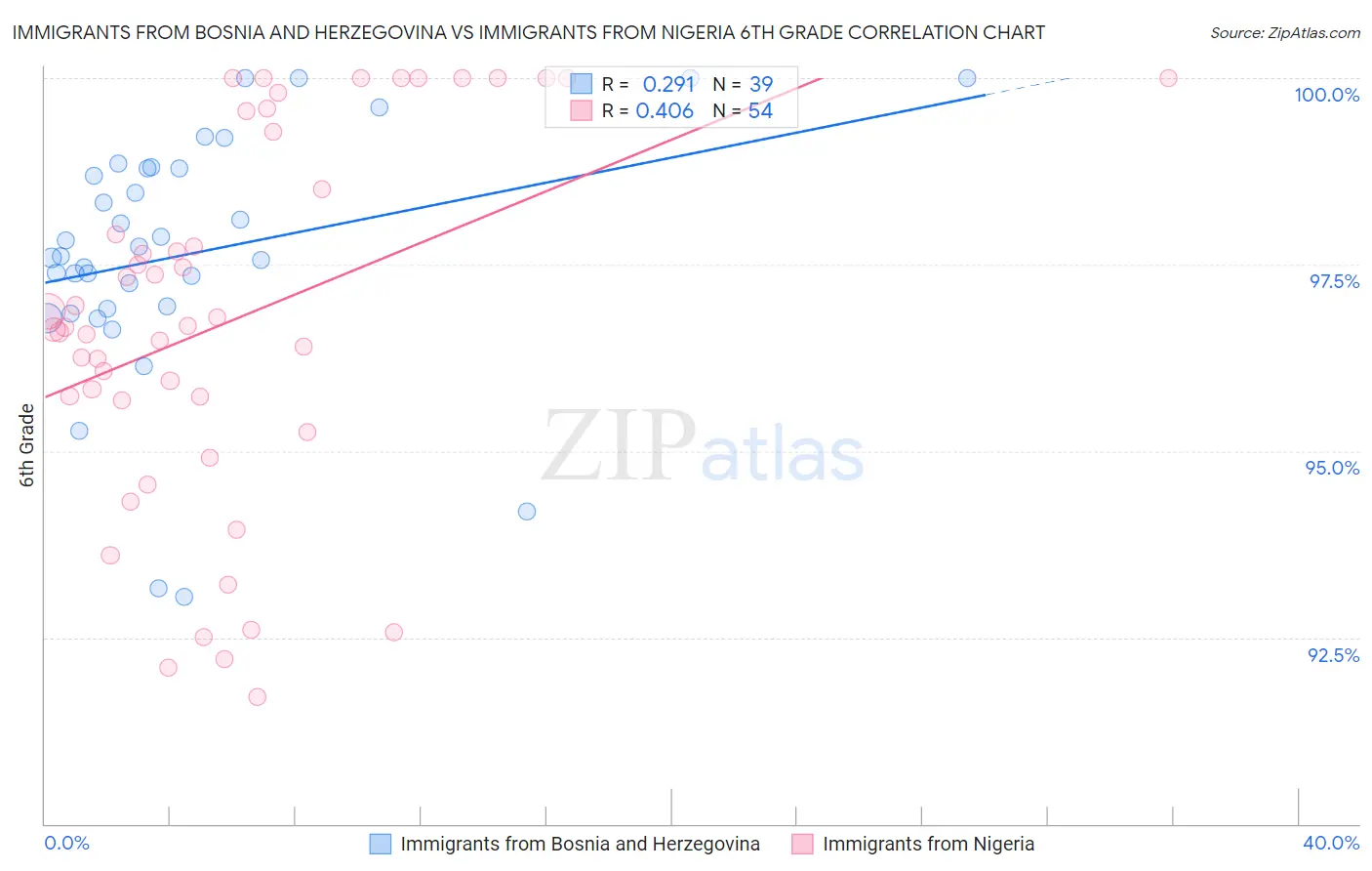 Immigrants from Bosnia and Herzegovina vs Immigrants from Nigeria 6th Grade