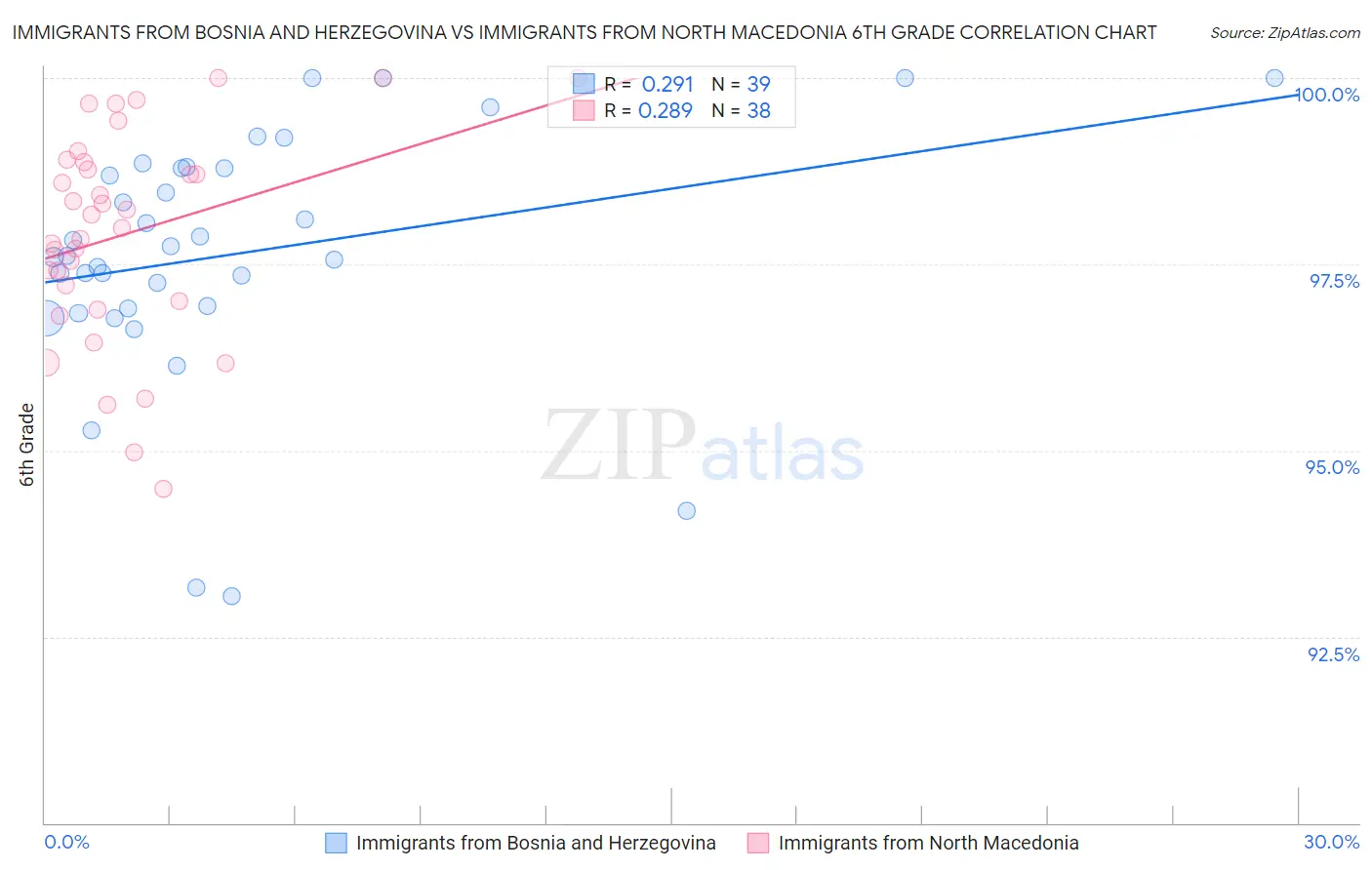 Immigrants from Bosnia and Herzegovina vs Immigrants from North Macedonia 6th Grade