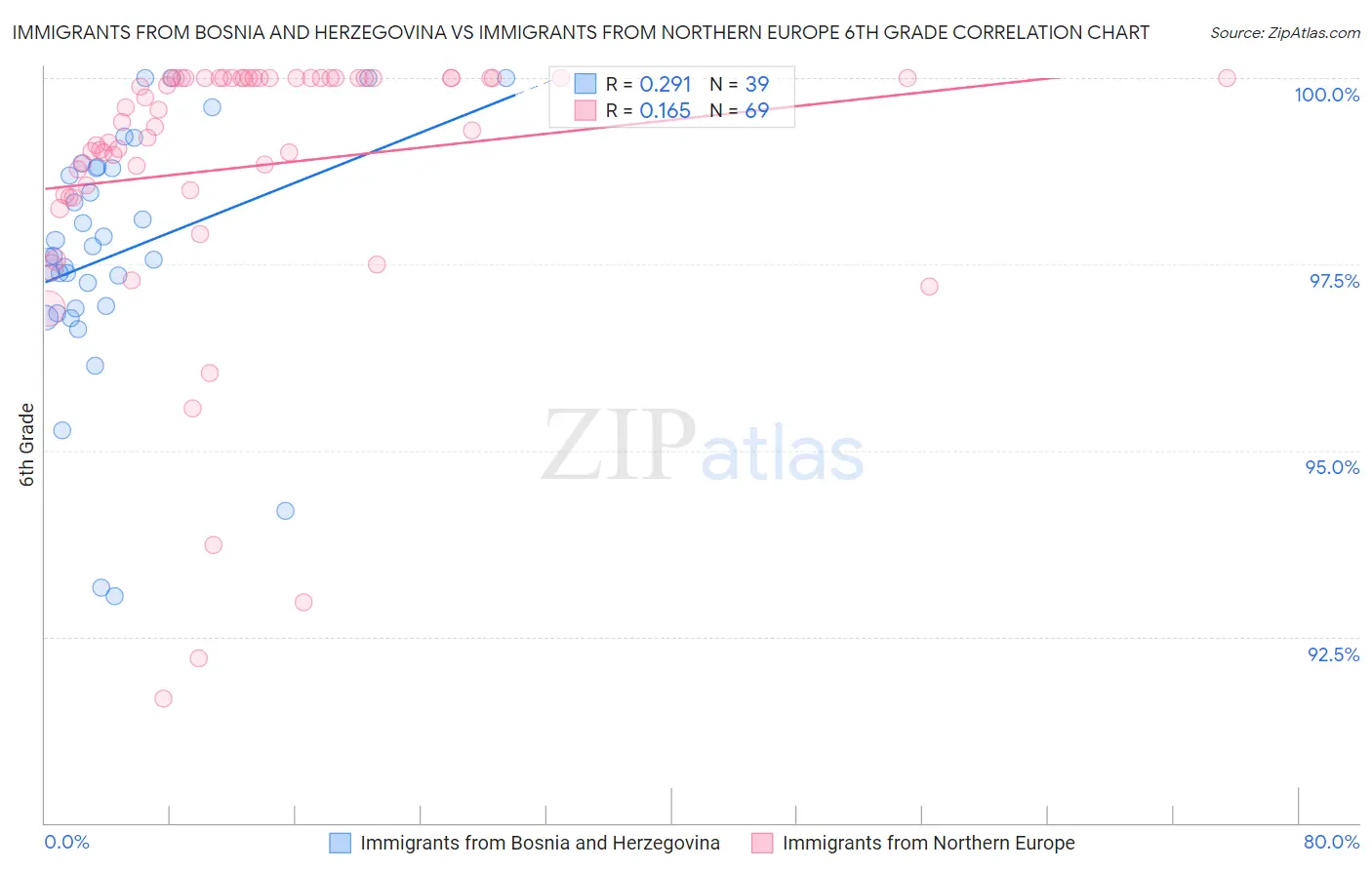 Immigrants from Bosnia and Herzegovina vs Immigrants from Northern Europe 6th Grade