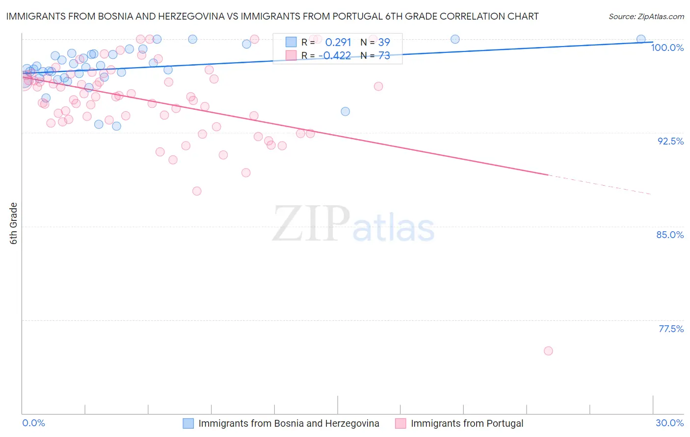 Immigrants from Bosnia and Herzegovina vs Immigrants from Portugal 6th Grade