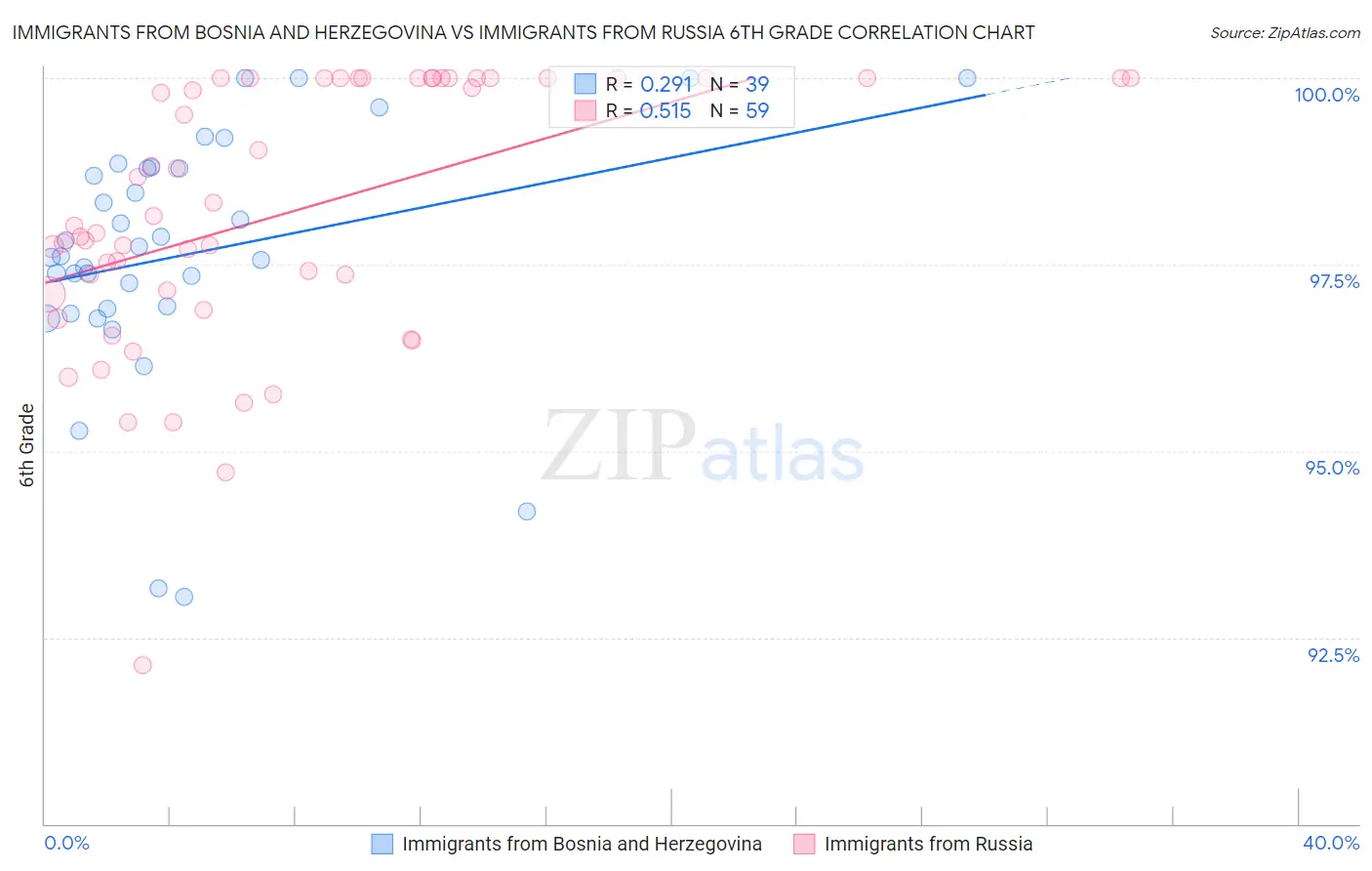 Immigrants from Bosnia and Herzegovina vs Immigrants from Russia 6th Grade