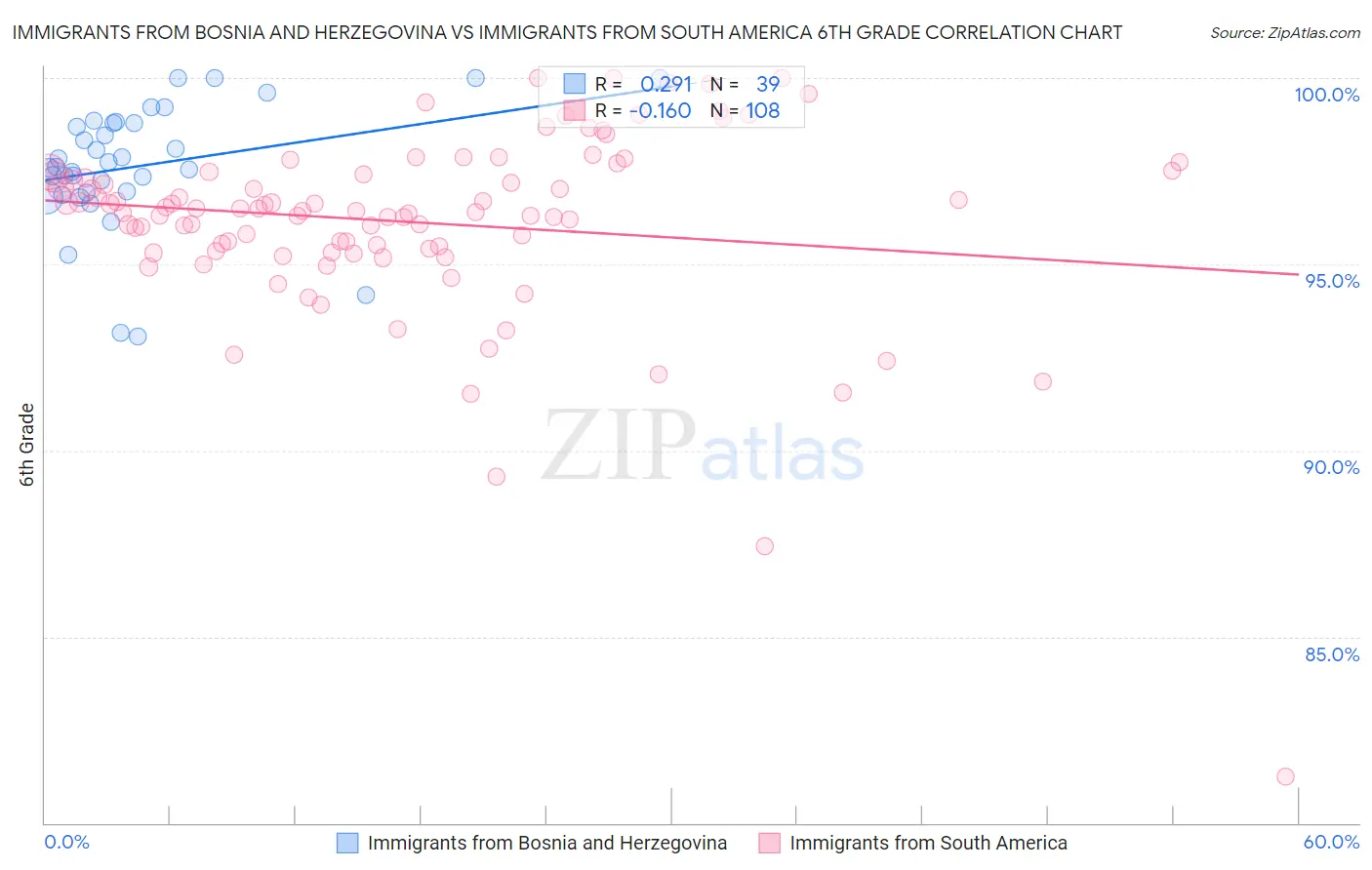 Immigrants from Bosnia and Herzegovina vs Immigrants from South America 6th Grade