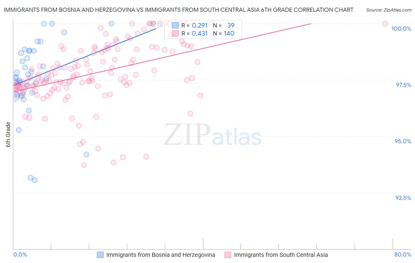 Immigrants from Bosnia and Herzegovina vs Immigrants from South Central Asia 6th Grade
