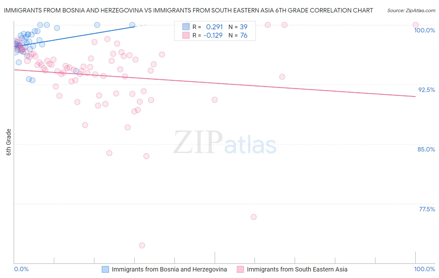Immigrants from Bosnia and Herzegovina vs Immigrants from South Eastern Asia 6th Grade