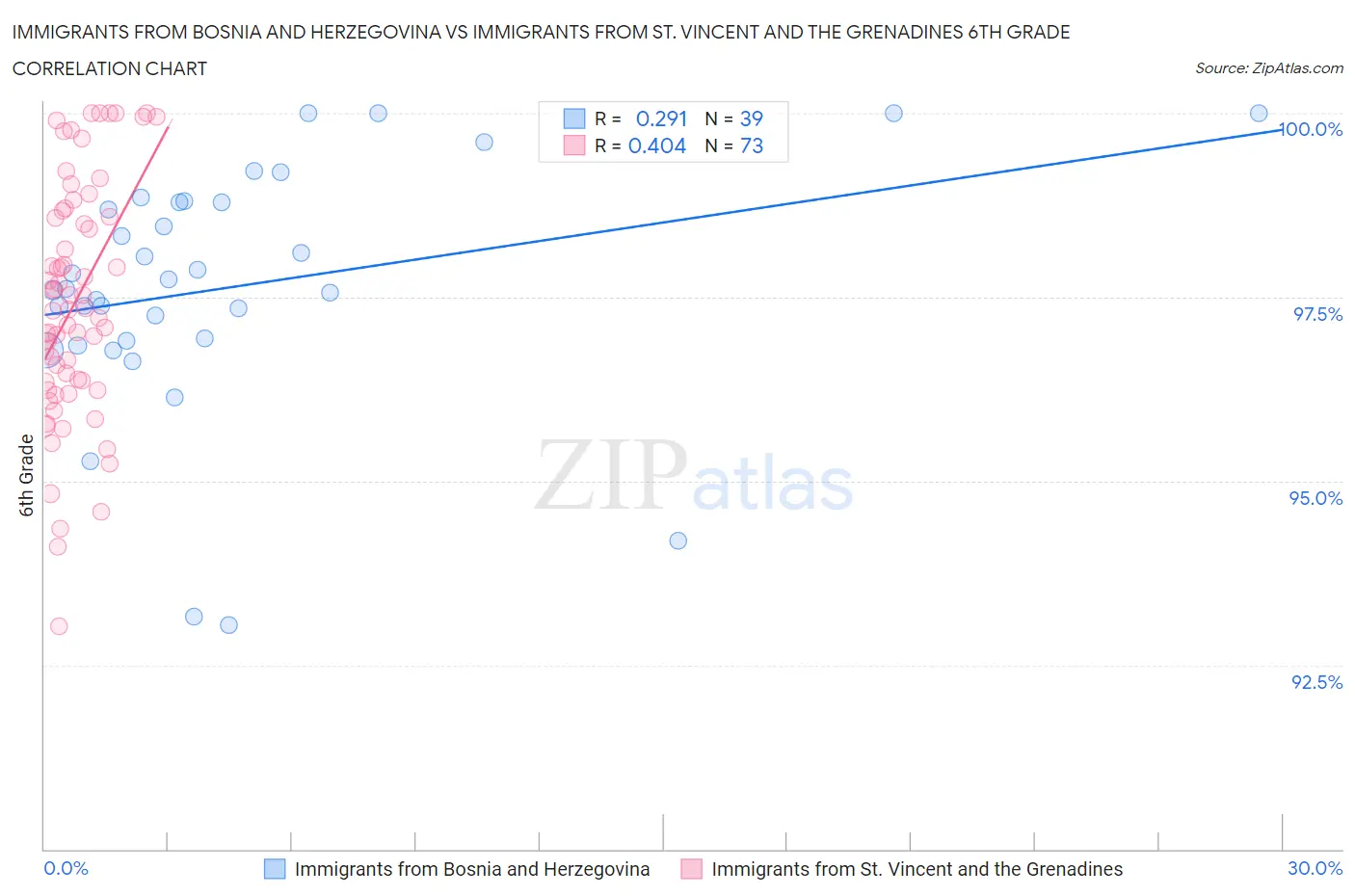 Immigrants from Bosnia and Herzegovina vs Immigrants from St. Vincent and the Grenadines 6th Grade