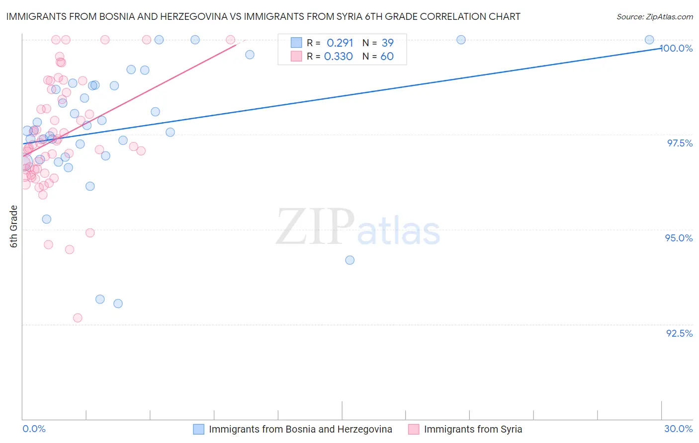 Immigrants from Bosnia and Herzegovina vs Immigrants from Syria 6th Grade
