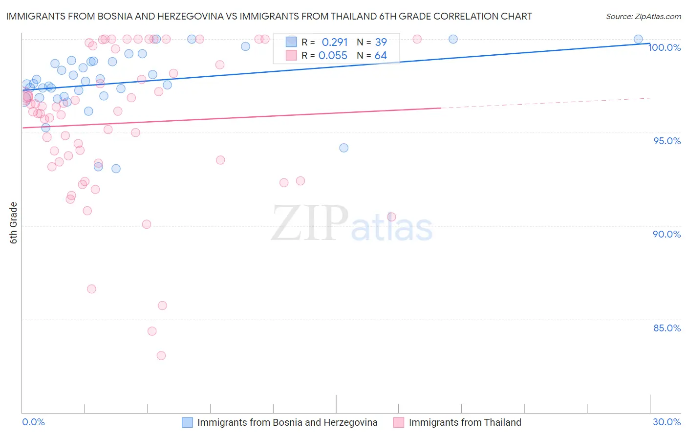 Immigrants from Bosnia and Herzegovina vs Immigrants from Thailand 6th Grade