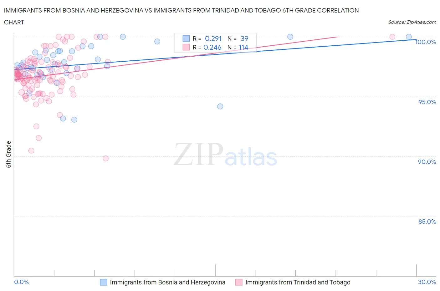 Immigrants from Bosnia and Herzegovina vs Immigrants from Trinidad and Tobago 6th Grade