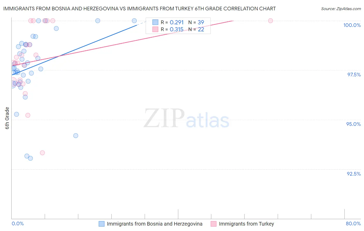 Immigrants from Bosnia and Herzegovina vs Immigrants from Turkey 6th Grade