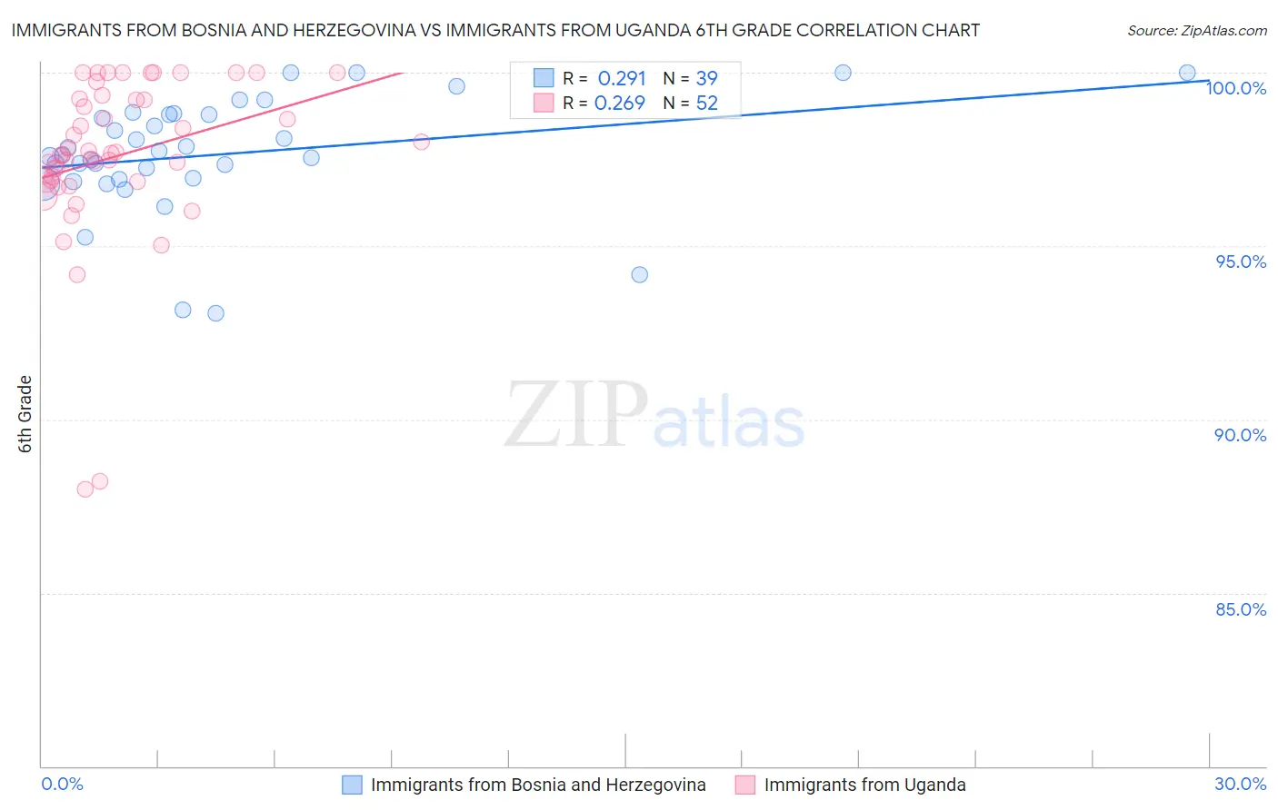Immigrants from Bosnia and Herzegovina vs Immigrants from Uganda 6th Grade