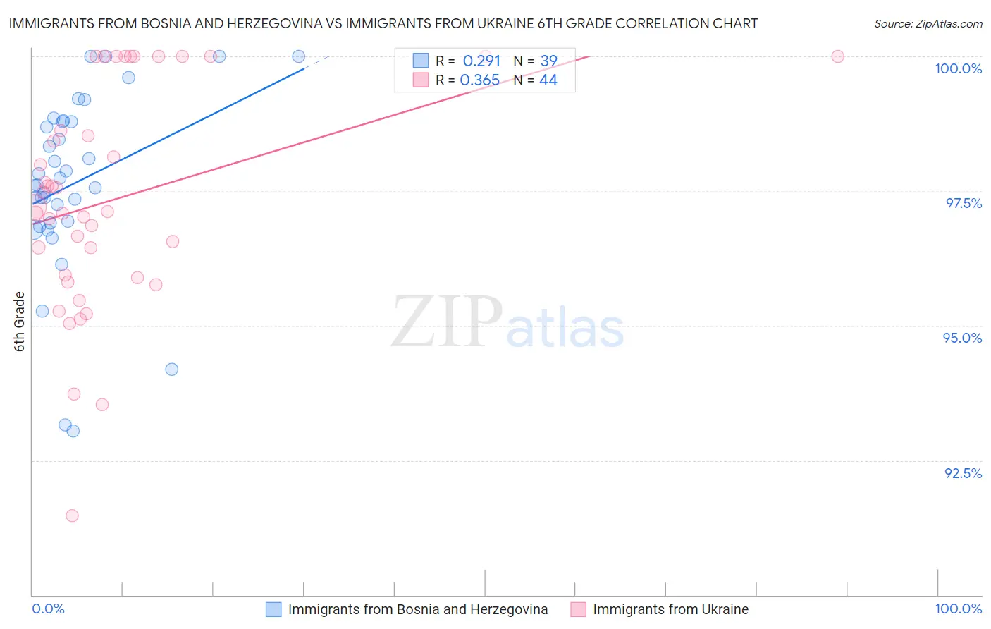 Immigrants from Bosnia and Herzegovina vs Immigrants from Ukraine 6th Grade