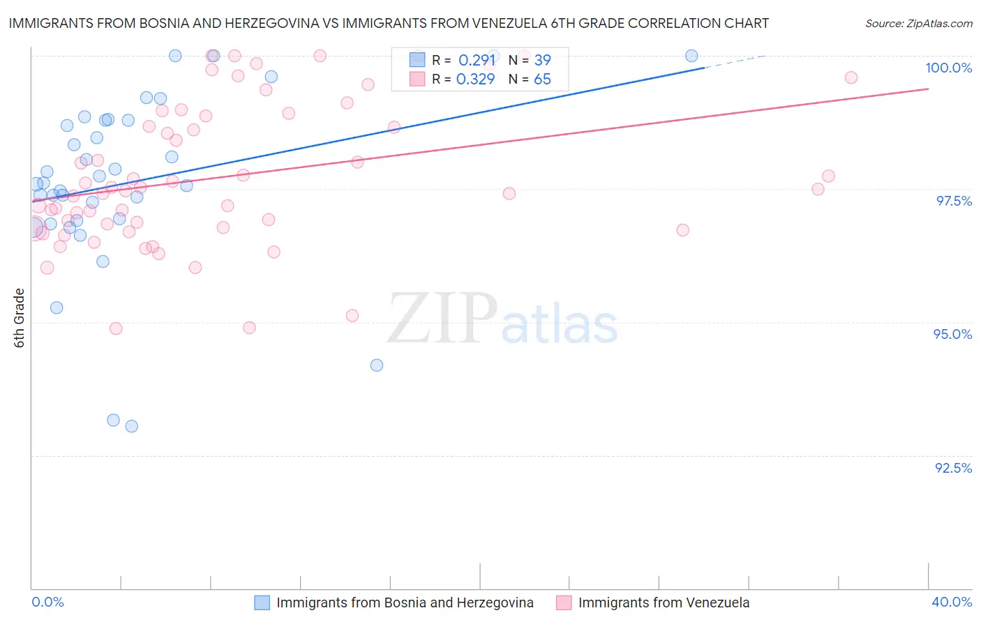 Immigrants from Bosnia and Herzegovina vs Immigrants from Venezuela 6th Grade