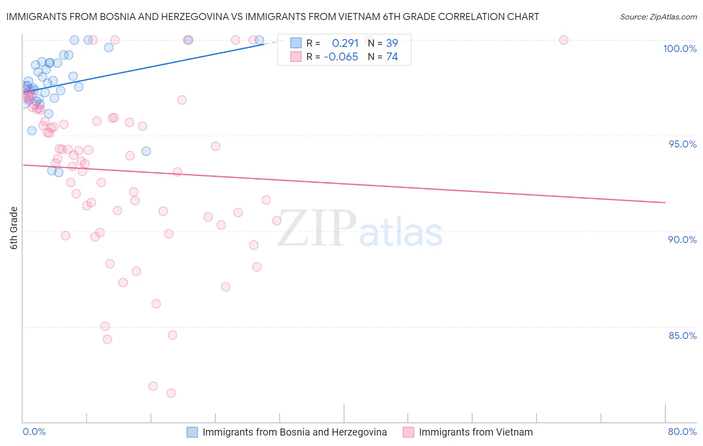 Immigrants from Bosnia and Herzegovina vs Immigrants from Vietnam 6th Grade