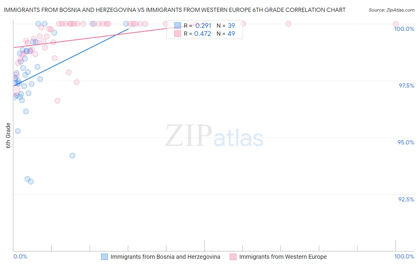 Immigrants from Bosnia and Herzegovina vs Immigrants from Western Europe 6th Grade