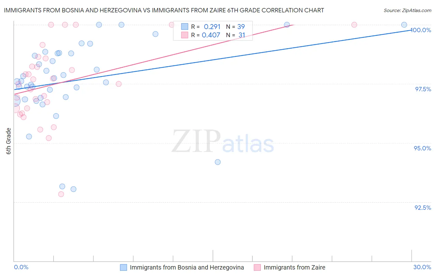 Immigrants from Bosnia and Herzegovina vs Immigrants from Zaire 6th Grade