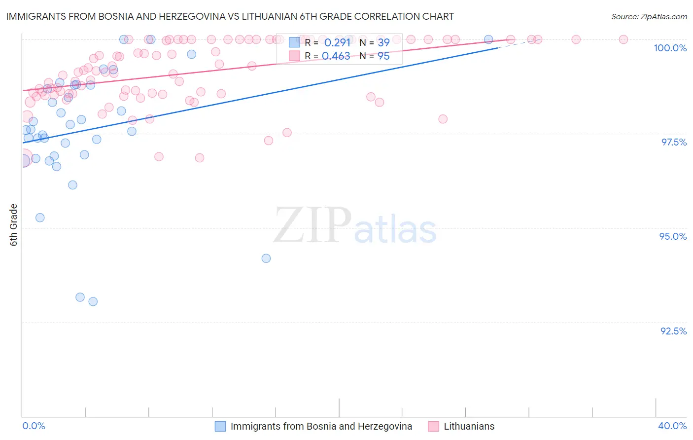 Immigrants from Bosnia and Herzegovina vs Lithuanian 6th Grade