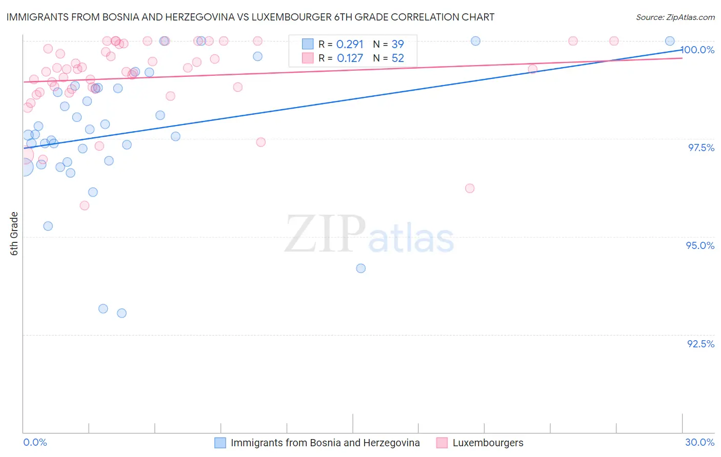 Immigrants from Bosnia and Herzegovina vs Luxembourger 6th Grade