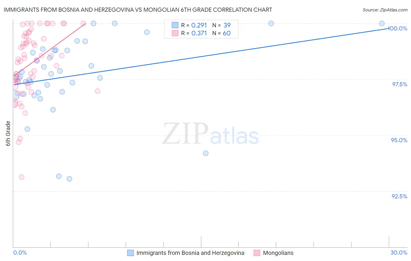 Immigrants from Bosnia and Herzegovina vs Mongolian 6th Grade
