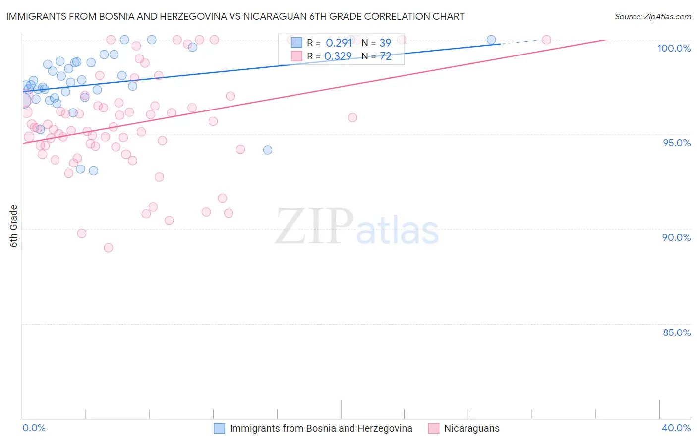 Immigrants from Bosnia and Herzegovina vs Nicaraguan 6th Grade