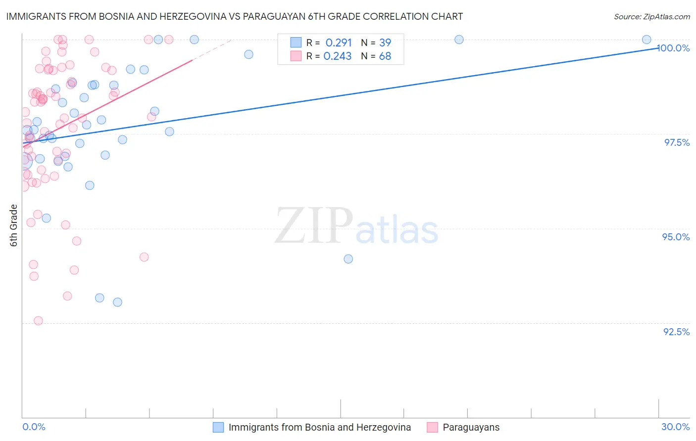 Immigrants from Bosnia and Herzegovina vs Paraguayan 6th Grade