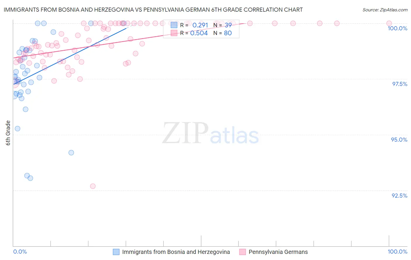 Immigrants from Bosnia and Herzegovina vs Pennsylvania German 6th Grade