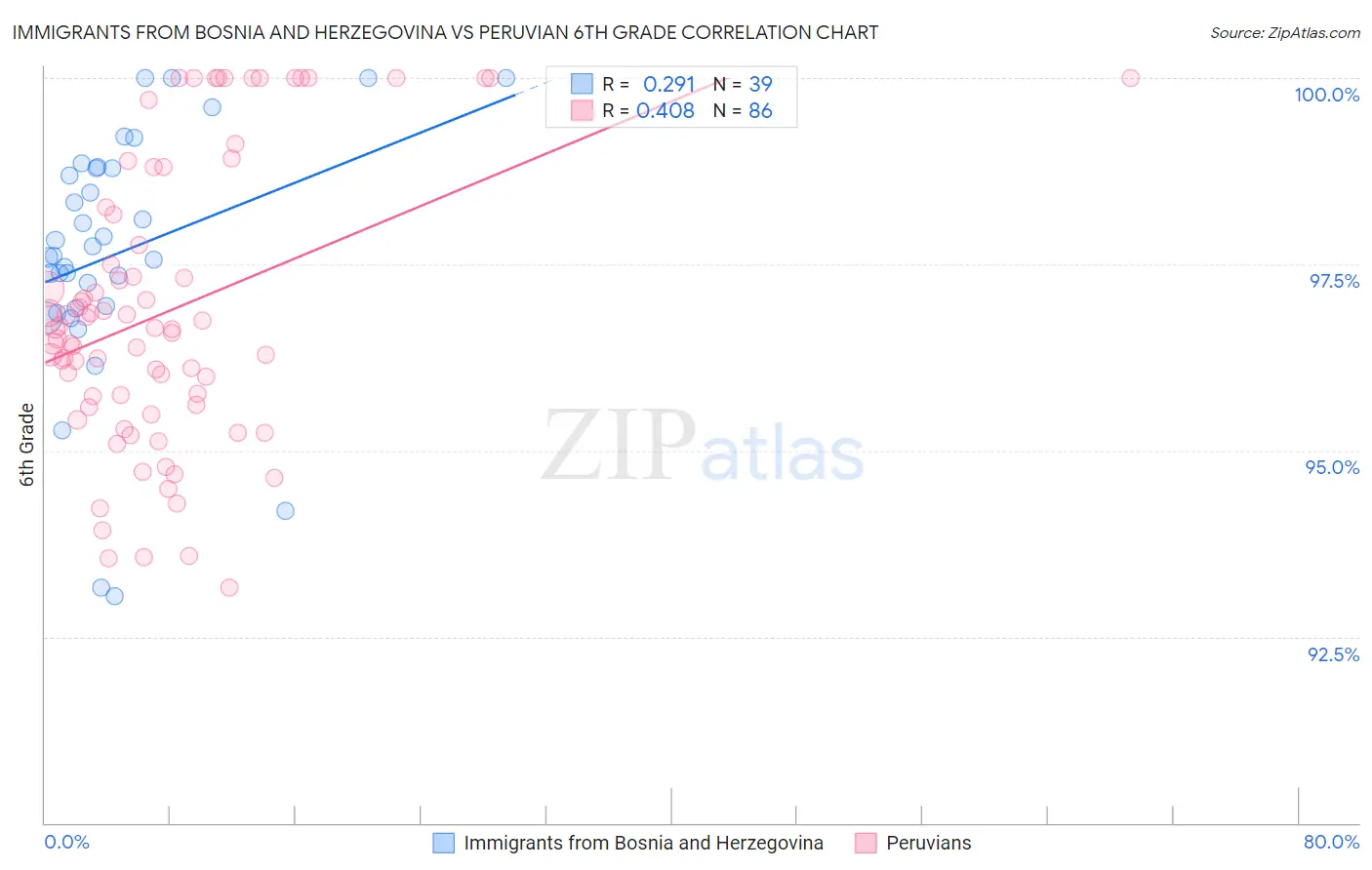 Immigrants from Bosnia and Herzegovina vs Peruvian 6th Grade