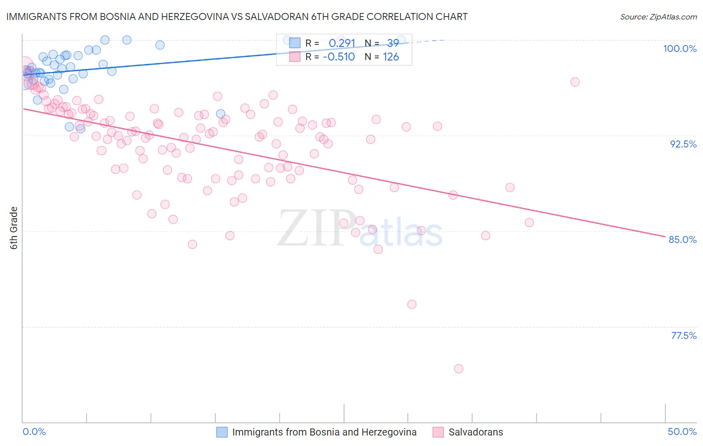 Immigrants from Bosnia and Herzegovina vs Salvadoran 6th Grade