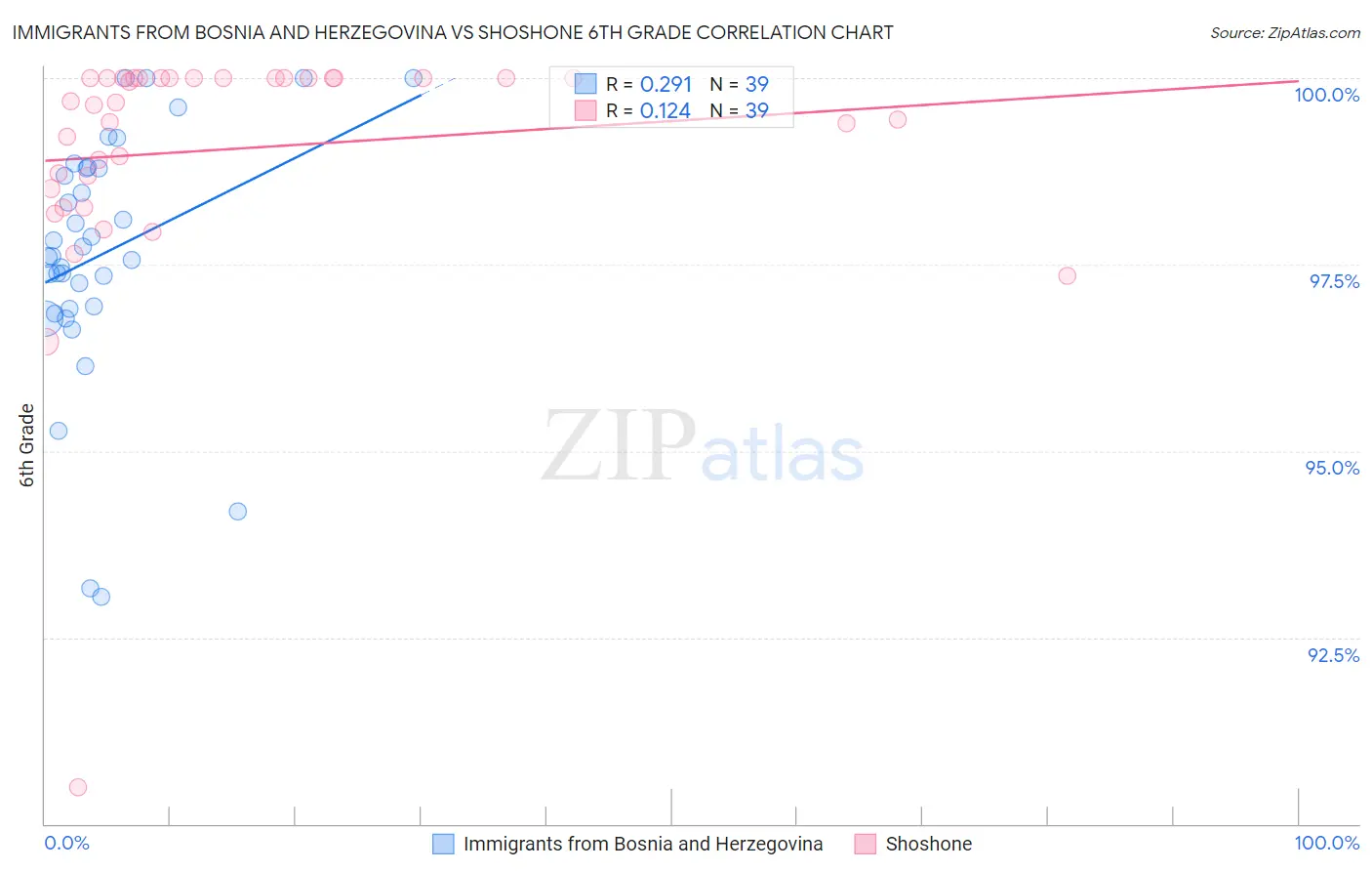 Immigrants from Bosnia and Herzegovina vs Shoshone 6th Grade