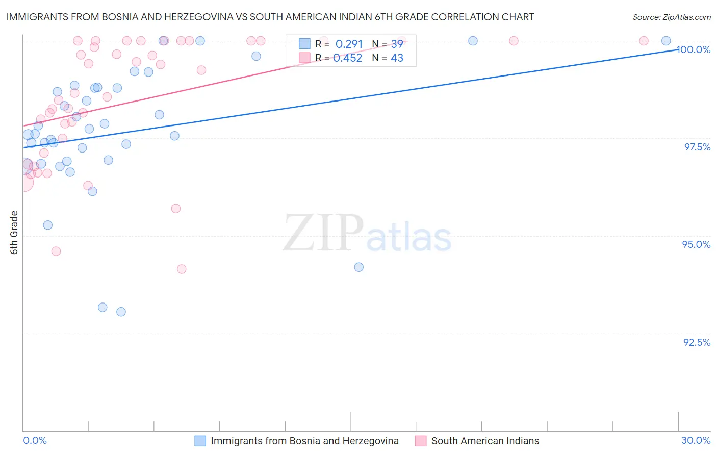 Immigrants from Bosnia and Herzegovina vs South American Indian 6th Grade