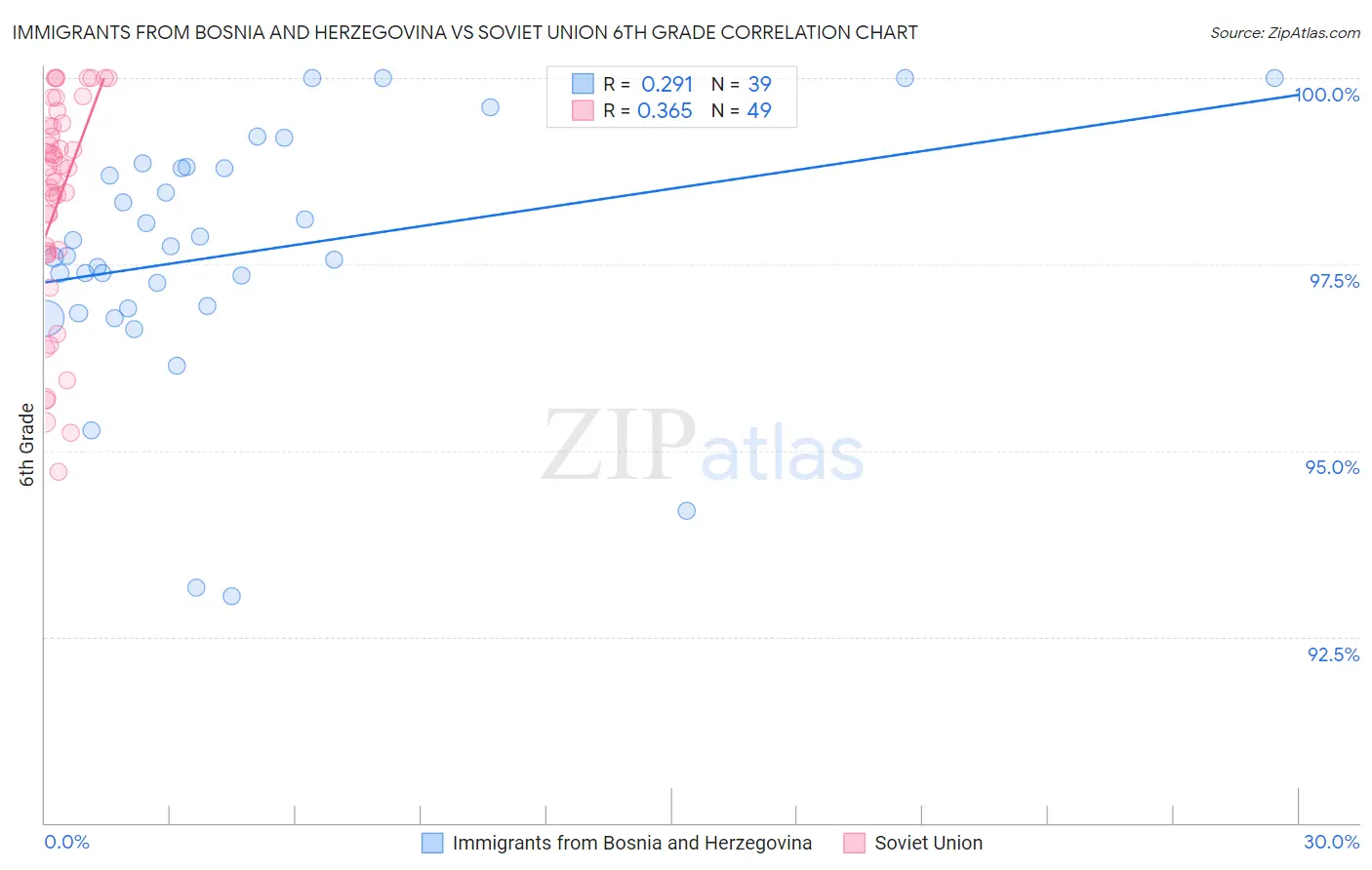 Immigrants from Bosnia and Herzegovina vs Soviet Union 6th Grade
