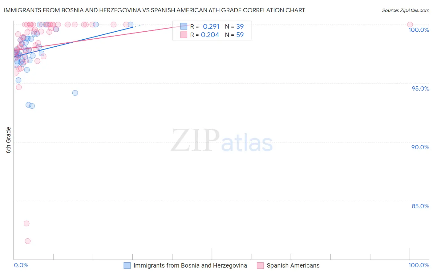 Immigrants from Bosnia and Herzegovina vs Spanish American 6th Grade