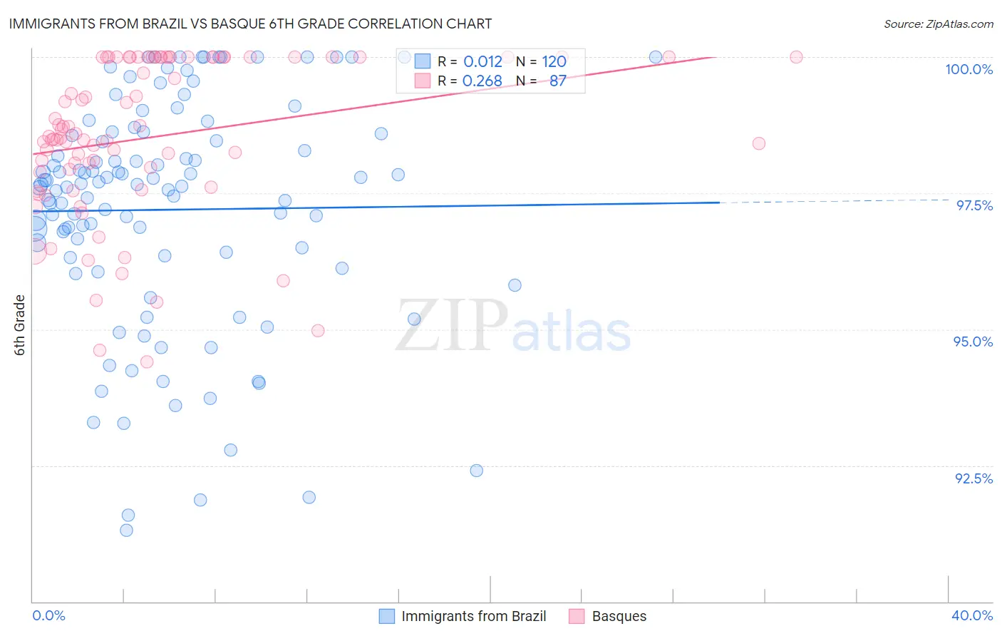 Immigrants from Brazil vs Basque 6th Grade
