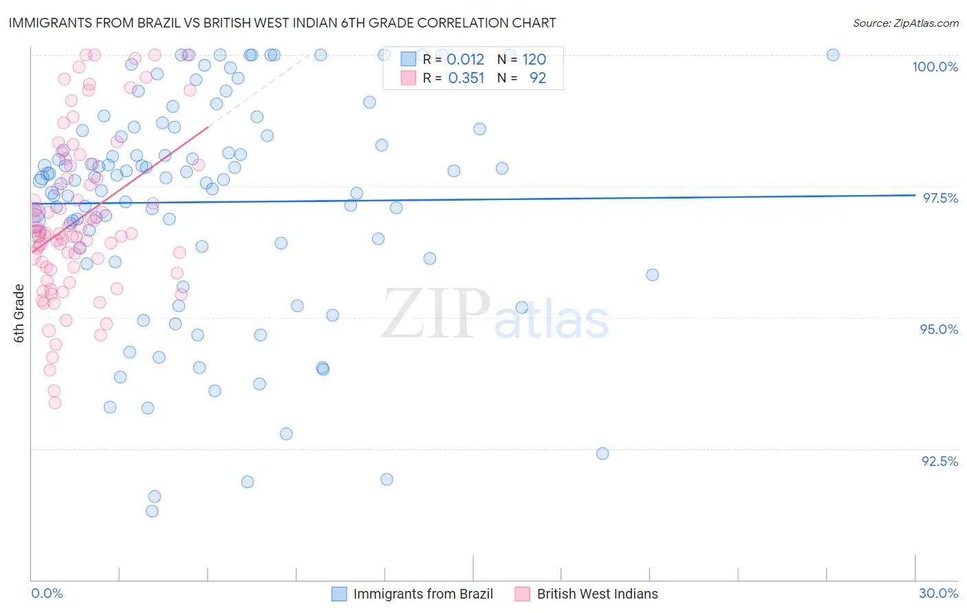 Immigrants from Brazil vs British West Indian 6th Grade