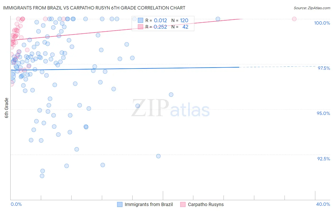Immigrants from Brazil vs Carpatho Rusyn 6th Grade