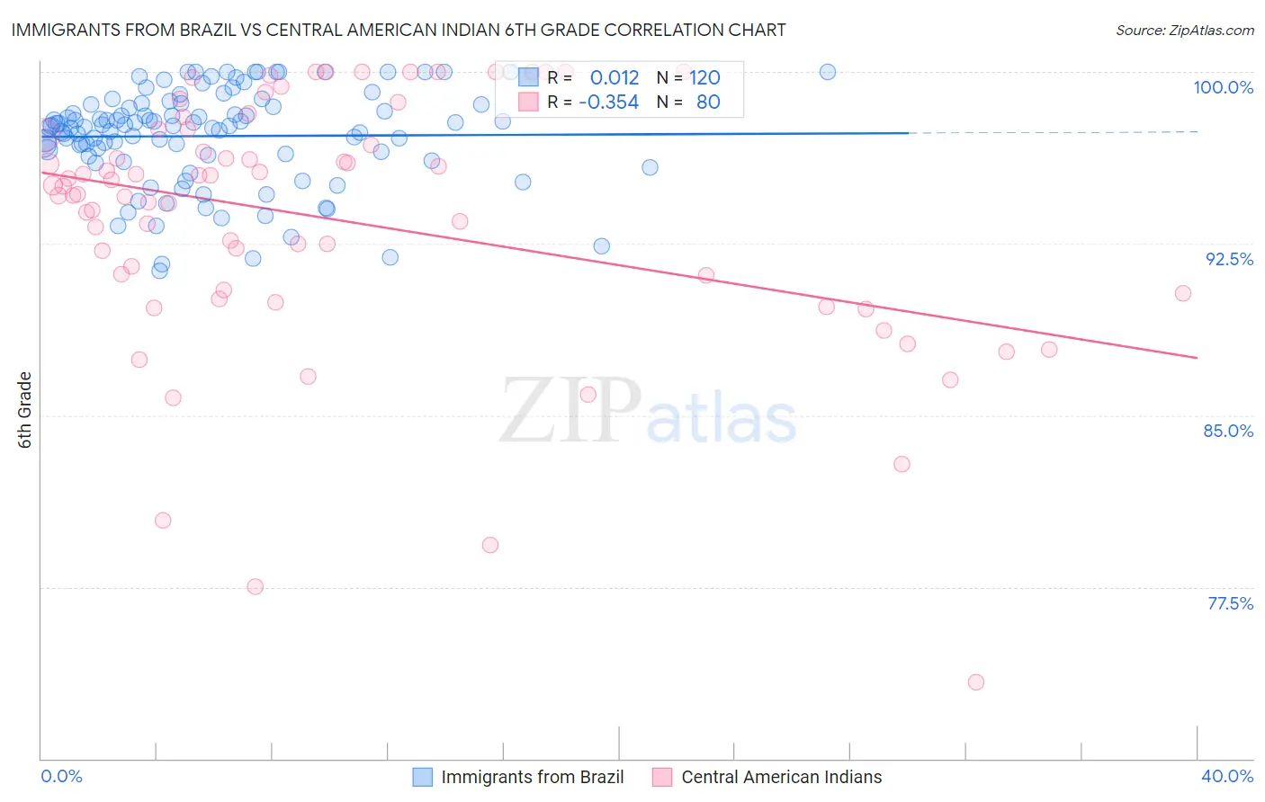 Immigrants from Brazil vs Central American Indian 6th Grade