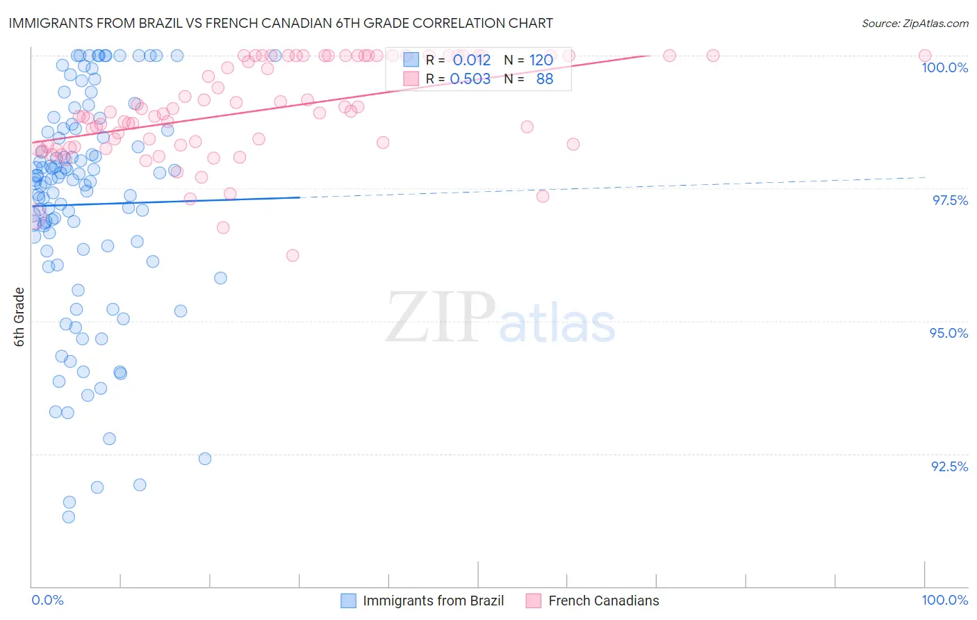 Immigrants from Brazil vs French Canadian 6th Grade
