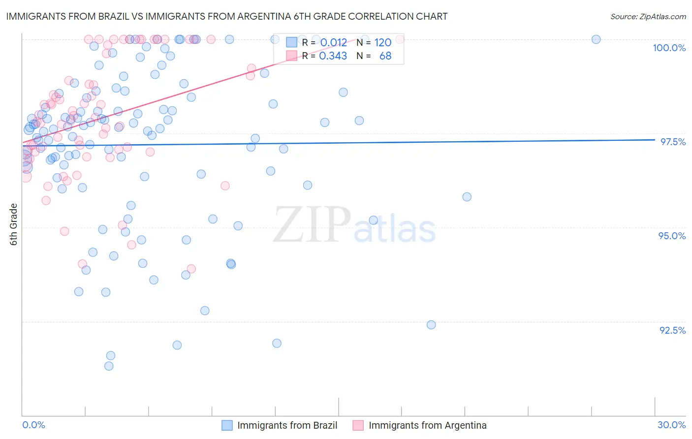 Immigrants from Brazil vs Immigrants from Argentina 6th Grade