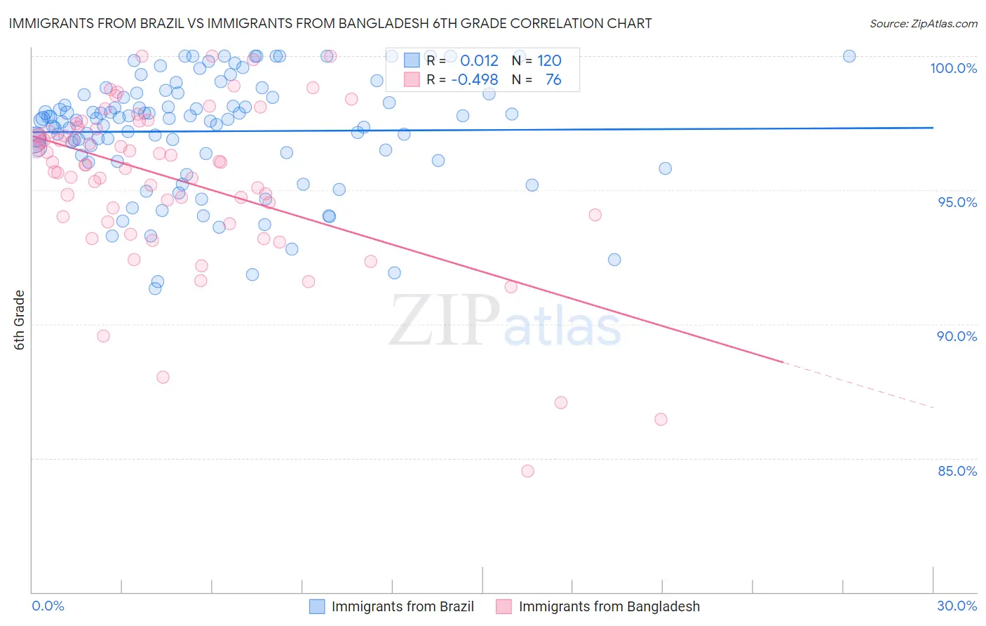 Immigrants from Brazil vs Immigrants from Bangladesh 6th Grade