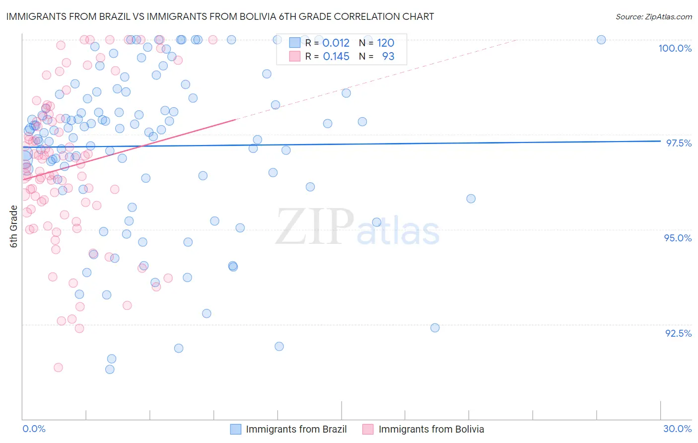 Immigrants from Brazil vs Immigrants from Bolivia 6th Grade