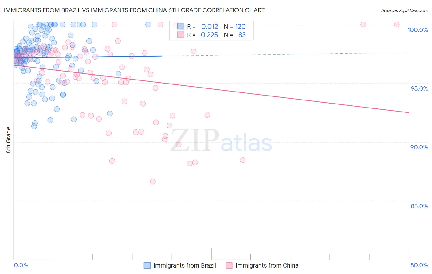Immigrants from Brazil vs Immigrants from China 6th Grade