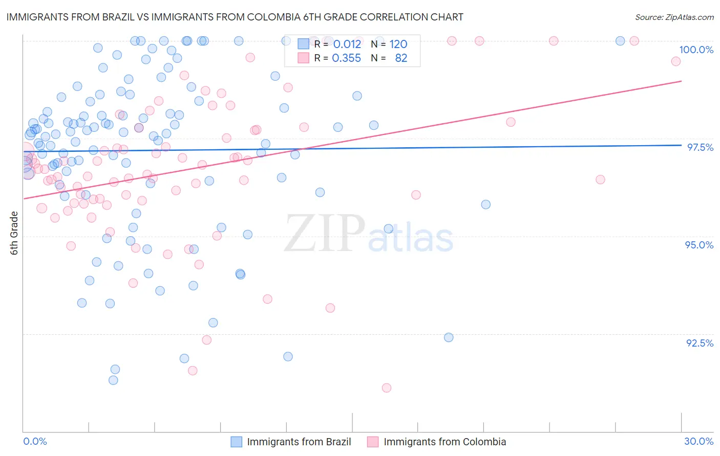 Immigrants from Brazil vs Immigrants from Colombia 6th Grade