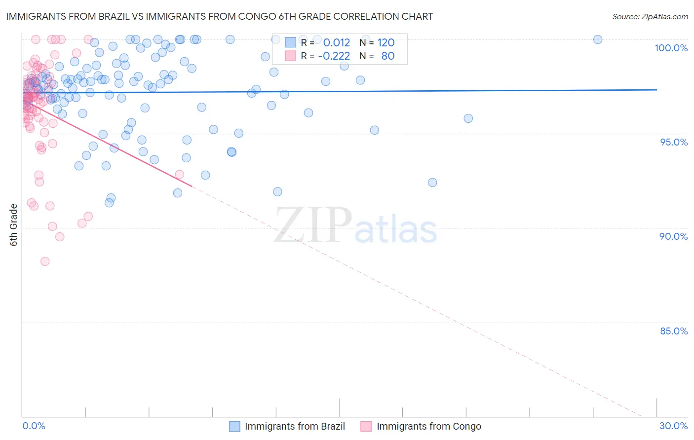 Immigrants from Brazil vs Immigrants from Congo 6th Grade