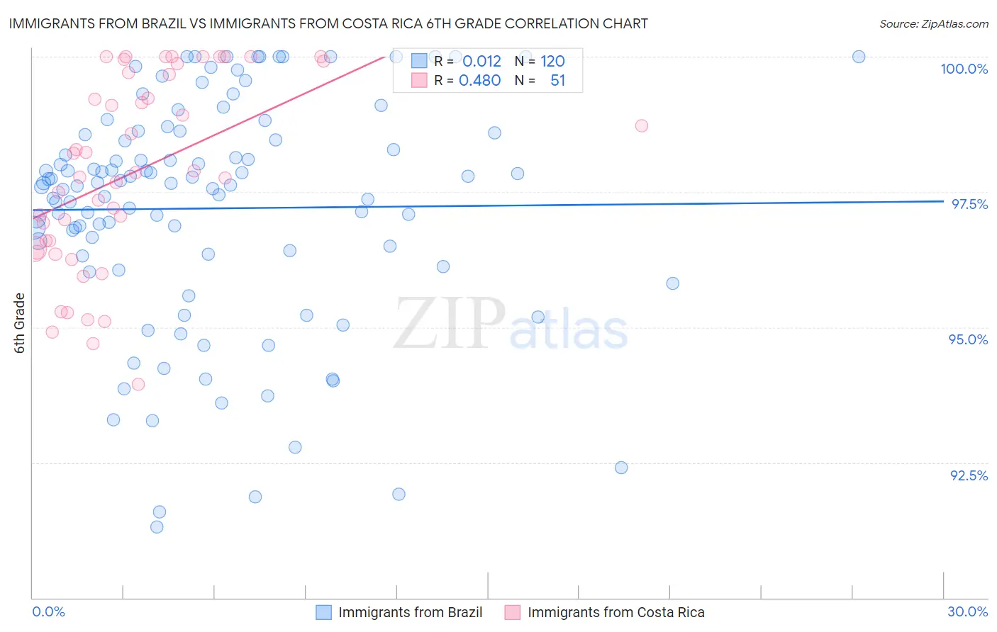 Immigrants from Brazil vs Immigrants from Costa Rica 6th Grade