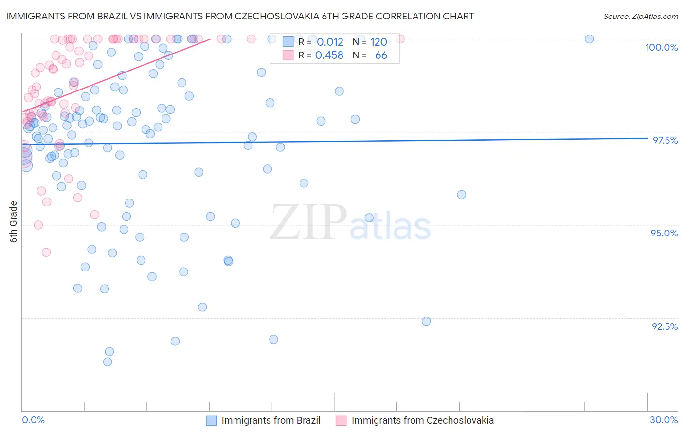 Immigrants from Brazil vs Immigrants from Czechoslovakia 6th Grade