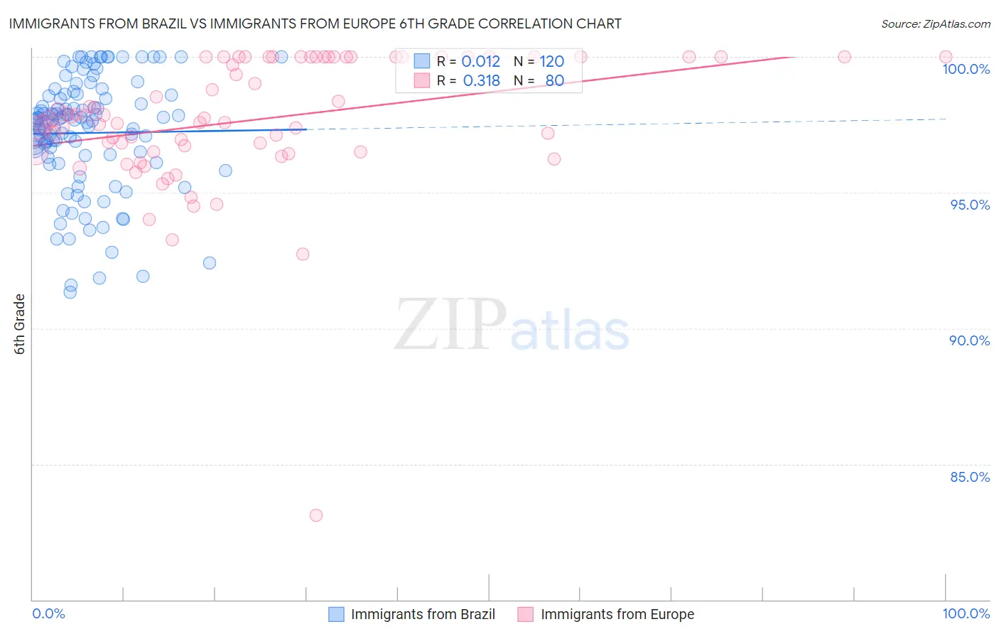 Immigrants from Brazil vs Immigrants from Europe 6th Grade