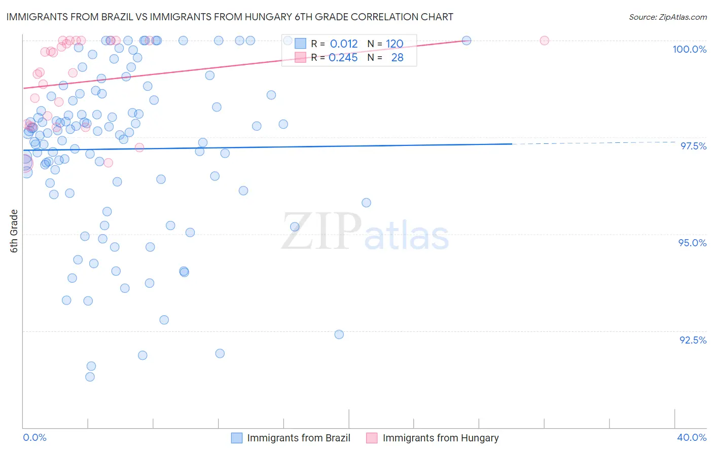 Immigrants from Brazil vs Immigrants from Hungary 6th Grade