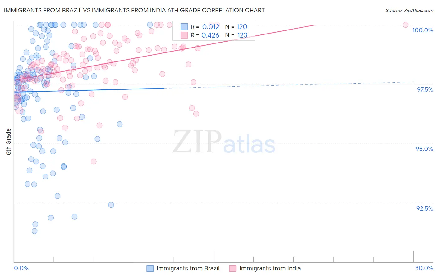 Immigrants from Brazil vs Immigrants from India 6th Grade