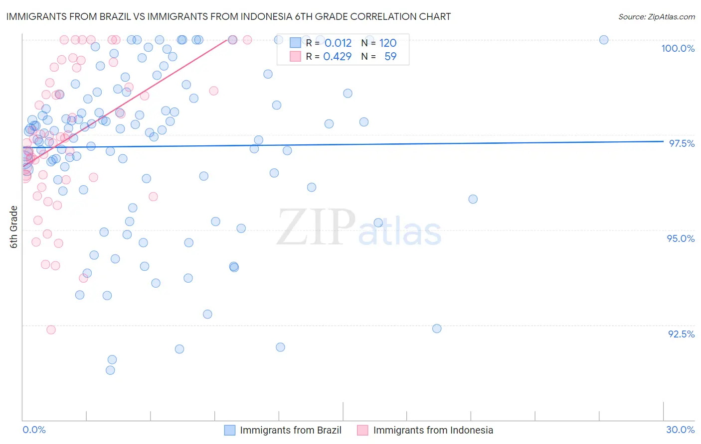 Immigrants from Brazil vs Immigrants from Indonesia 6th Grade