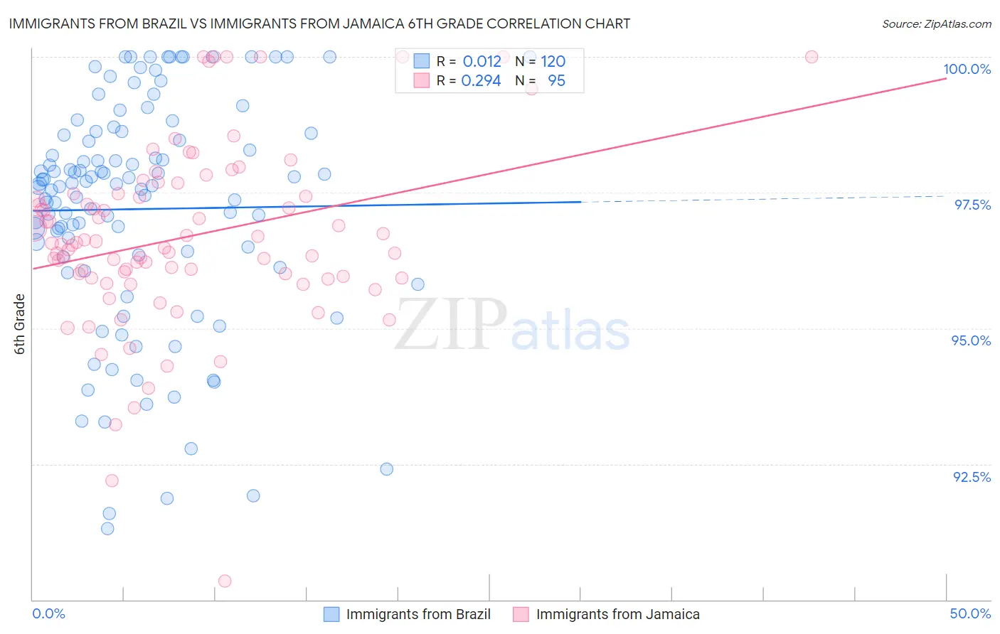 Immigrants from Brazil vs Immigrants from Jamaica 6th Grade
